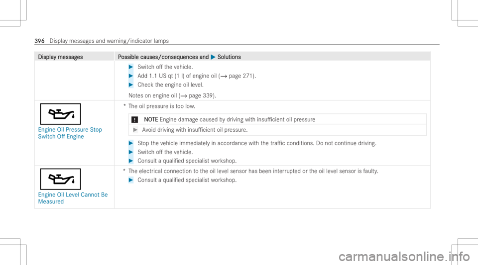 MERCEDES-BENZ CLS 2022  Owners Manual DisplaDispla
ymessag y
messag es P es
Possible causes/conseq ossible
causes/conseq uencesand uences
and0050 0050
Soluti ons Soluti
ons #
Switc ho. theve hicle. #
Add1.1 USqt(1l)of engin eoil (/ page2