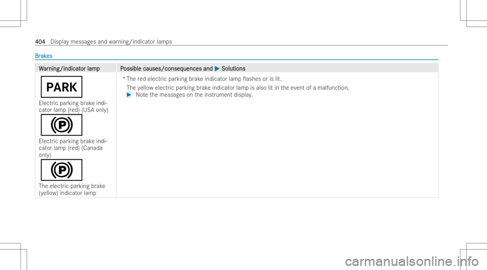MERCEDES-BENZ CLS 2022  Owners Manual BrBr
ak ak
es es
WW
ar ar
ning/i ndicat ning/i
ndicator lamp P or
lam pP ossiblecauses/conseq ossible
causes/conseq uencesand uences
and0050 0050
Solut ions Solut
ions
0049
Electr icpar king brak eind
