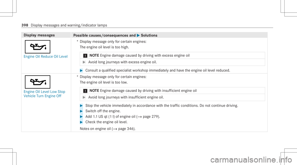 MERCEDES-BENZ E CLASS 2021  Owners Manual Disp
laymes sages
Possible causes/conseq uencesand0050 0050
Solutions
00B3 En gine OilReduce OilLevel *D
ispla ymess ageonl yfo rcer tain engin es:
The engin eoil leve lis toohigh.
* NO
TEEngi nedama 