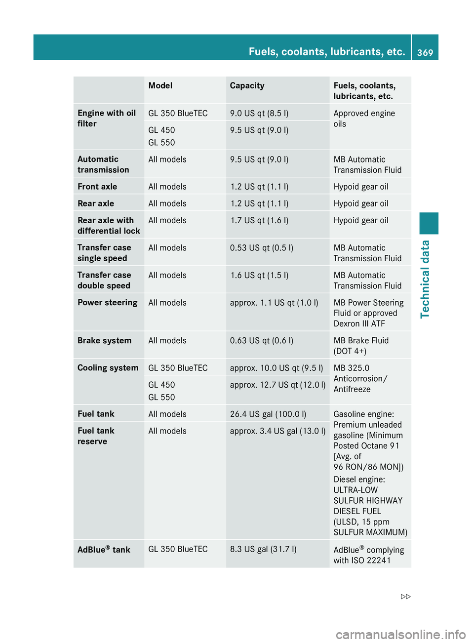 MERCEDES-BENZ GL 2010 Owners Manual ModelCapacityFuels, coolants,
lubricants, etc.Engine with oil
filterGL 350 BlueTEC9.0 US qt (8.5 l)Approved engine
oilsGL 450
GL 5509.5 US qt (9.0 l)Automatic
transmissionAll models9.5 US qt (9.0 l MERCEDES-BENZ GL 2010 Owners Manual ModelCapacityFuels, coolants,
lubricants, etc.Engine with oil
filterGL 350 BlueTEC9.0 US qt (8.5 l)Approved engine
oilsGL 450
GL 5509.5 US qt (9.0 l)Automatic
transmissionAll models9.5 US qt (9.0 l