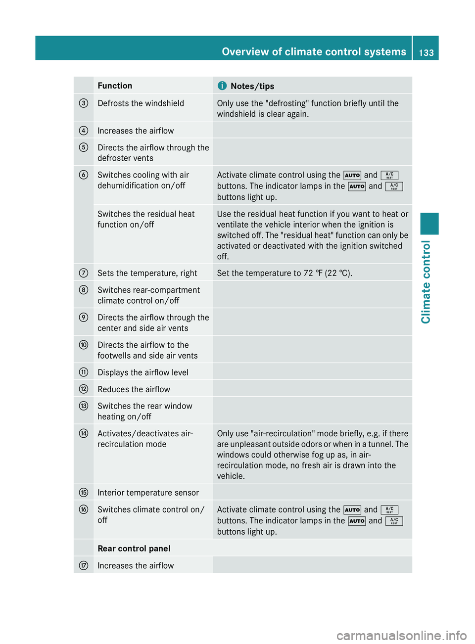MERCEDES-BENZ GL 2011  Owners Manual FunctioniNotes/tips=Defrosts the windshieldOnly use the "defrosting" function briefly until the
windshield is clear again.?Increases the airflowADirects the airflow through the
defroster vents