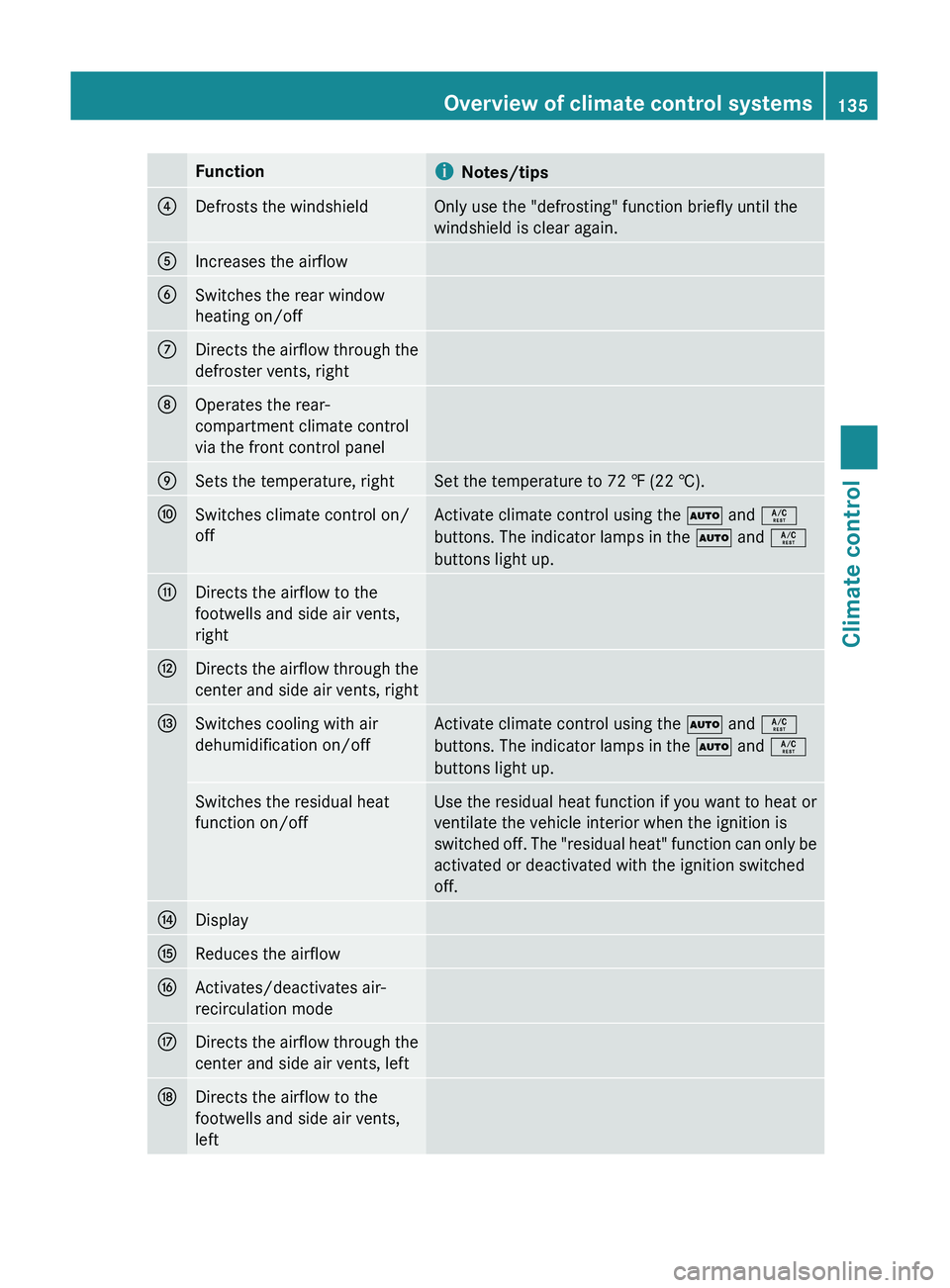 MERCEDES-BENZ GL 2011  Owners Manual FunctioniNotes/tips?Defrosts the windshieldOnly use the "defrosting" function briefly until the
windshield is clear again.AIncreases the airflowBSwitches the rear window
heating on/offCDirects