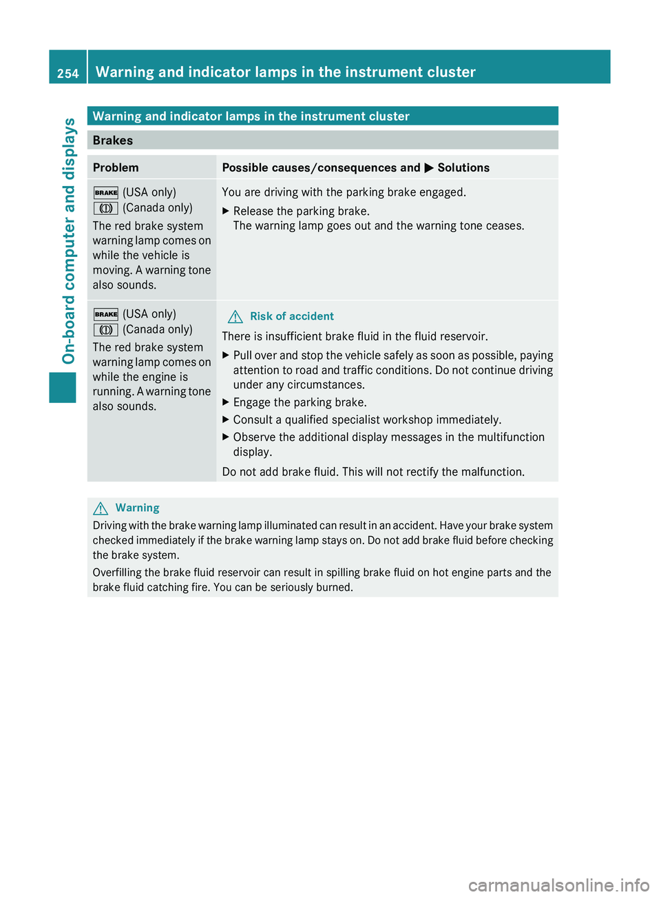 MERCEDES-BENZ GL 2011  Owners Manual Warning and indicator lamps in the instrument cluster
Brakes
ProblemPossible causes/consequences and M Solutions$  (USA only)
J  (Canada only)
The red brake system
warning lamp comes on
while the vehi