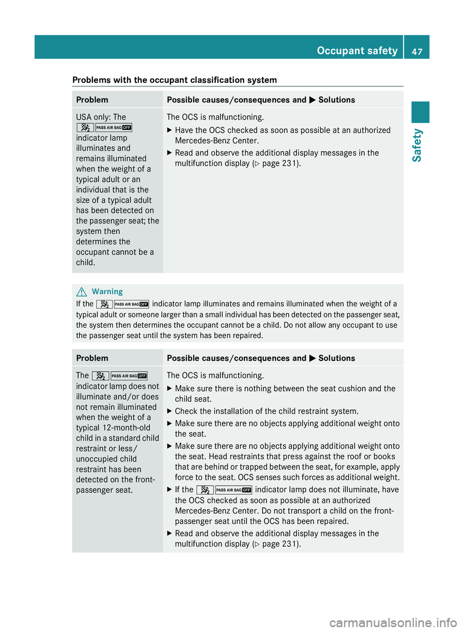 MERCEDES-BENZ GL 2011  Owners Manual Problems with the occupant classification systemProblemPossible causes/consequences and M SolutionsUSA only: The
42
indicator lamp
illuminates and
remains illuminated
when the weight of a
typical adul