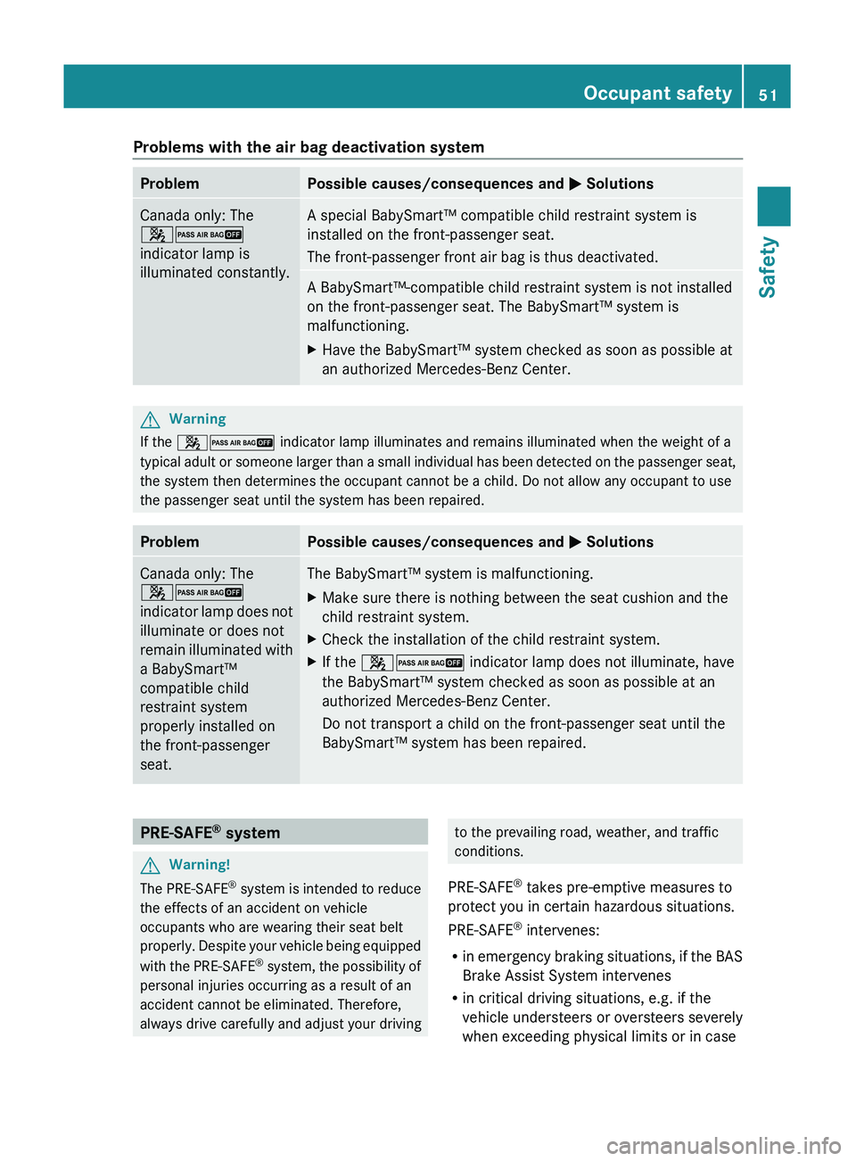 MERCEDES-BENZ GL 2011  Owners Manual Problems with the air bag deactivation systemProblemPossible causes/consequences and M SolutionsCanada only: The
42
indicator lamp is
illuminated constantly.A special BabySmart™ compatible child res