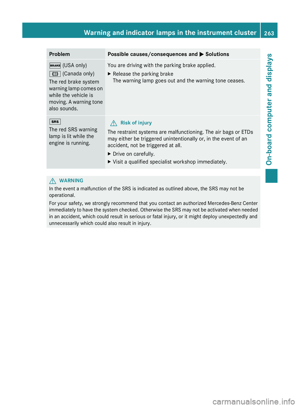 MERCEDES-BENZ GL 2012 Owners Manual ProblemPossible causes/consequences and M Solutions$ (USA only)
J (Canada only)
The red brake system
warning lamp comes on
while the vehicle is
moving. A warning tone
also sounds.You are driving wit MERCEDES-BENZ GL 2012 Owners Manual ProblemPossible causes/consequences and M Solutions$ (USA only)
J (Canada only)
The red brake system
warning lamp comes on
while the vehicle is
moving. A warning tone
also sounds.You are driving wit