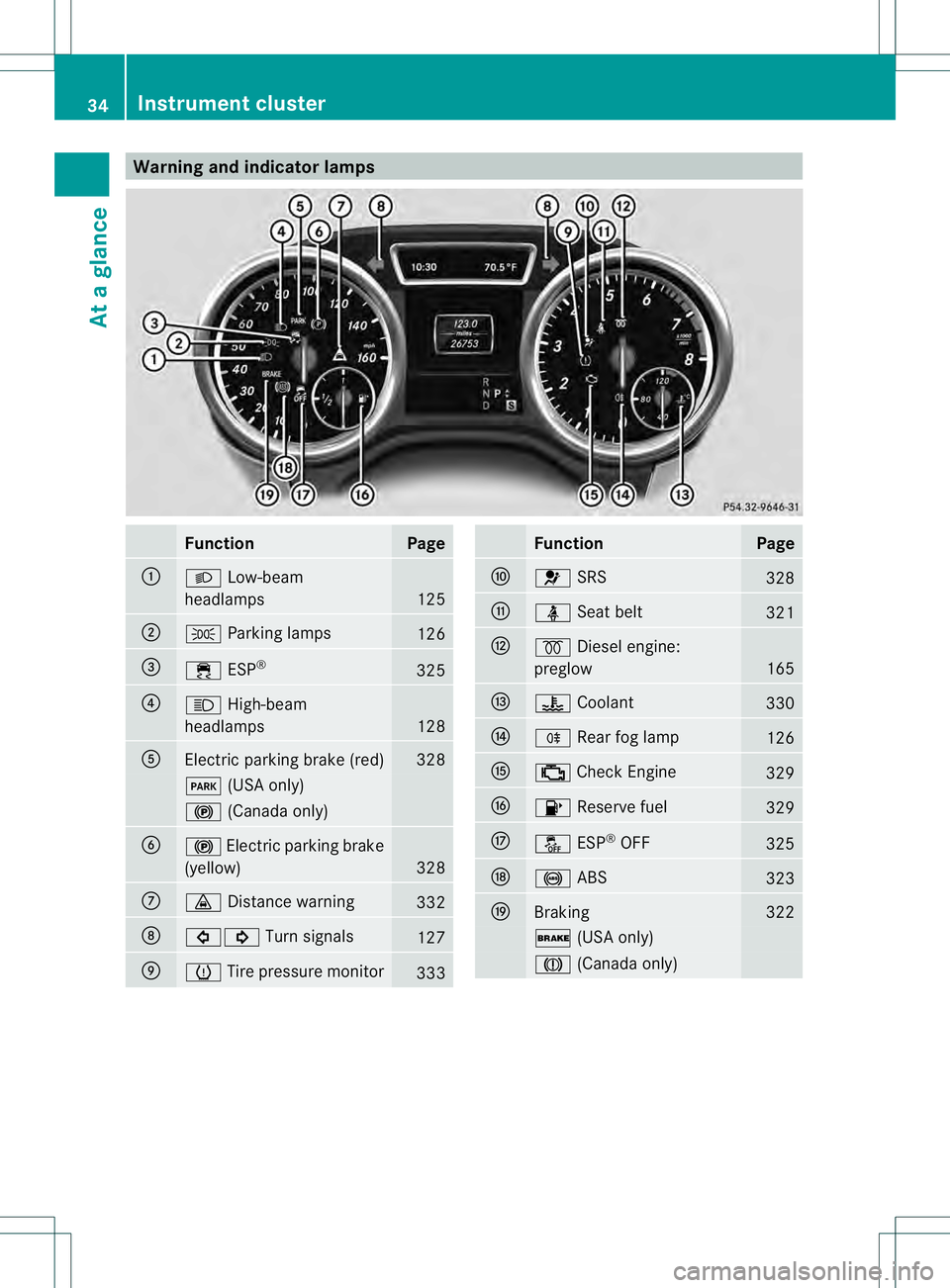 MERCEDES-BENZ GL 2013  Owners Manual Warning and indicator lamps
Function Page
0002
000D
Low-beam
headlamps 125
0003
0016
Parking lamps 126
0021
000F
ESP® 325
0020
000C
High-beam
headlamps 128
001E
Electric parking brake (red) 328
0008
