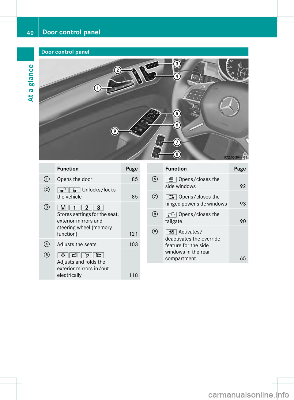 MERCEDES-BENZ GL 2013  Owners Manual Door control panel
Function Page
0002
Opens the door 85
0003
000D000C
Unlocks/locks
the vehicle 85
0021
00110014000E
Stores settings fo
rthe seat,
exterior mirrors and
steering wheel (memory
function)