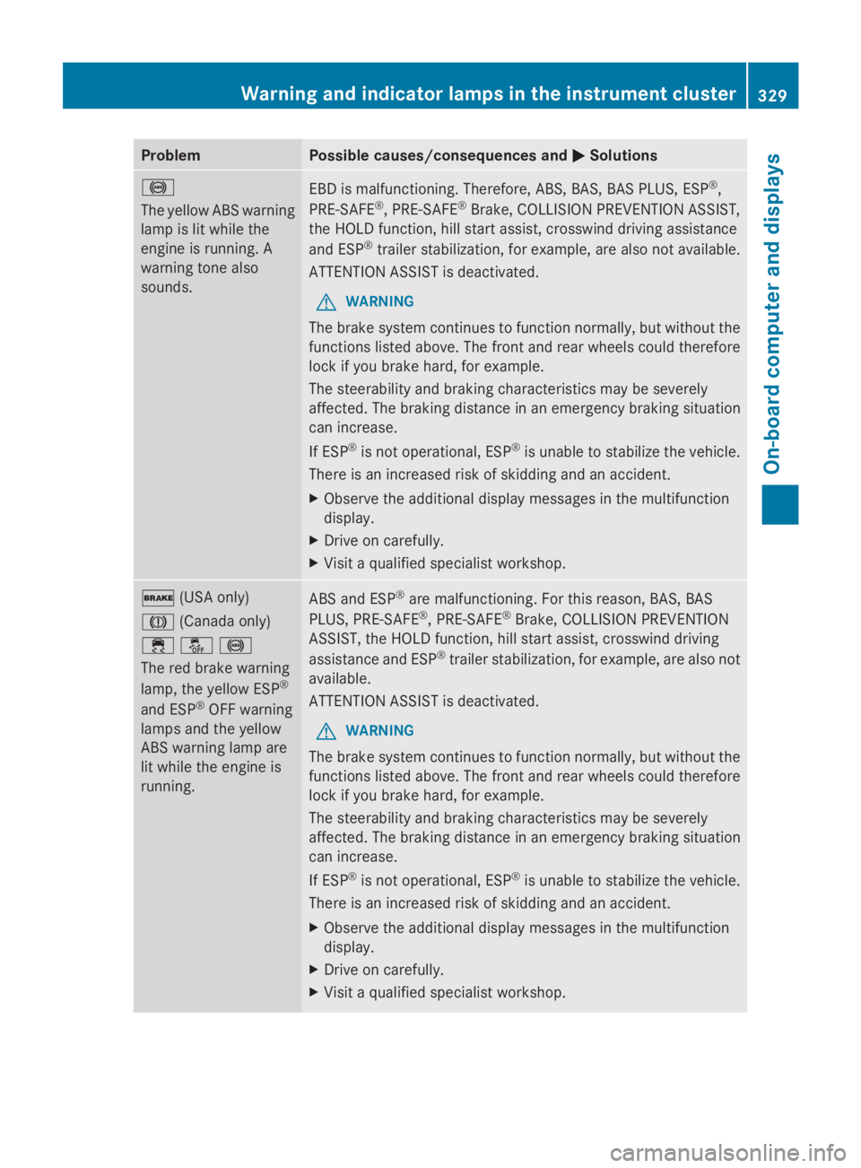 MERCEDES-BENZ GL 2014  Owners Manual ProblemPossible causes/consequences and�P�PSolutions
�%
The yellow ABS warning
lamp is lit while the
engine is running. A
warning tone also
sounds.
EBD is malfunctioning. Therefore, ABS, BAS, BAS PLUS