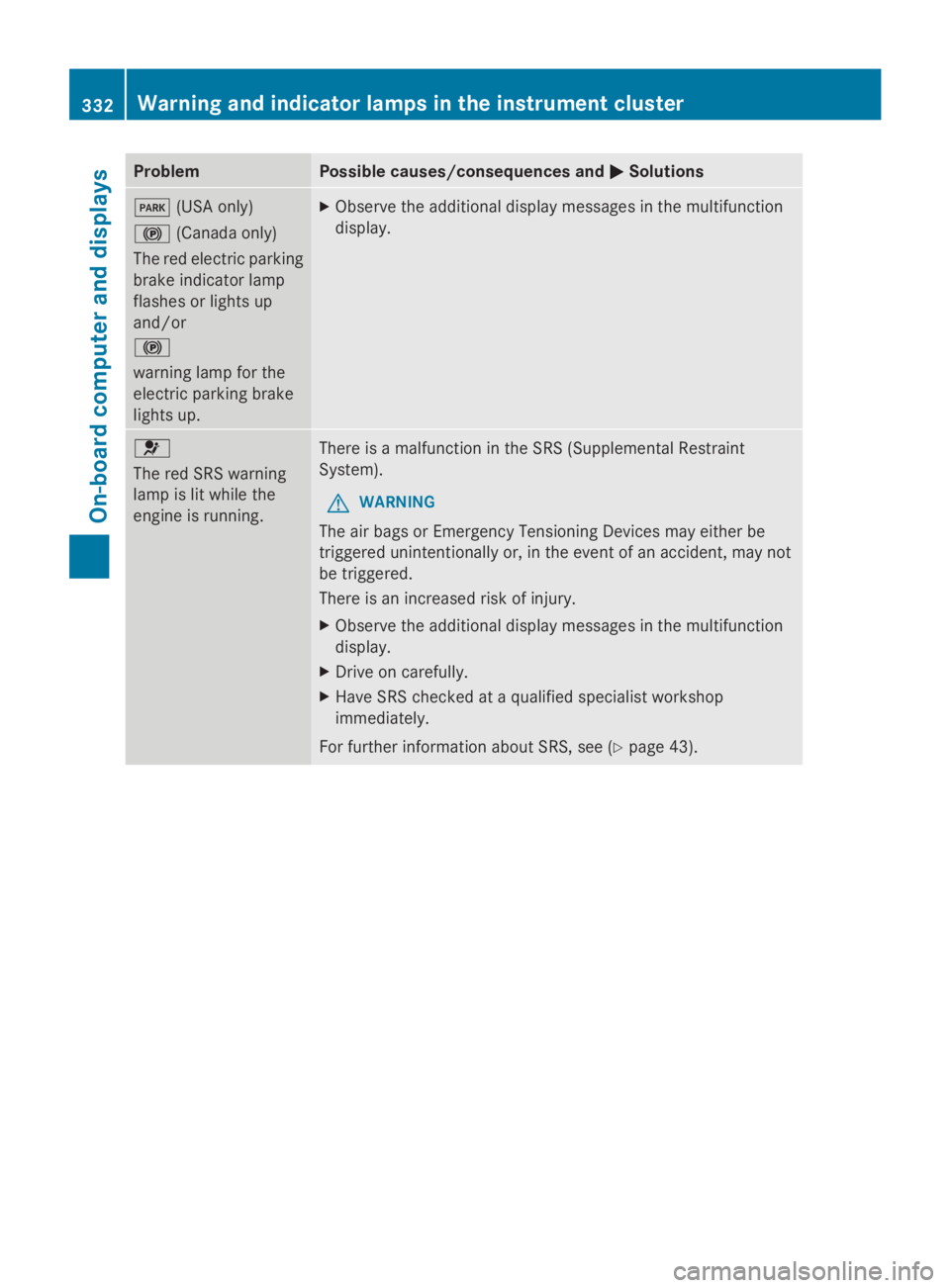 MERCEDES-BENZ GL 2014  Owners Manual ProblemPossible causes/consequences and�P�PSolutions
�I(USA only)
�$(Canada only)
The red electric parking
brake indicator lamp
flashes or lights up
and/or
�$
warning lamp for the
electric parking bra