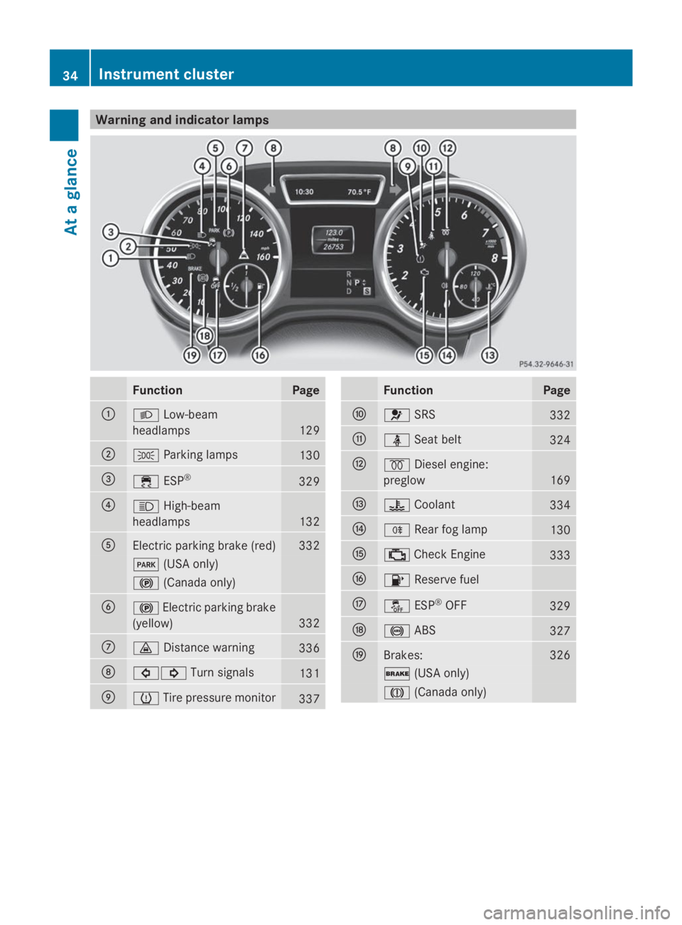 MERCEDES-BENZ GL 2014  Owners Manual Warning and indicator lamps
FunctionPage
�C�XLow-beam
headlamps129
�D�`Parking lamps130
�