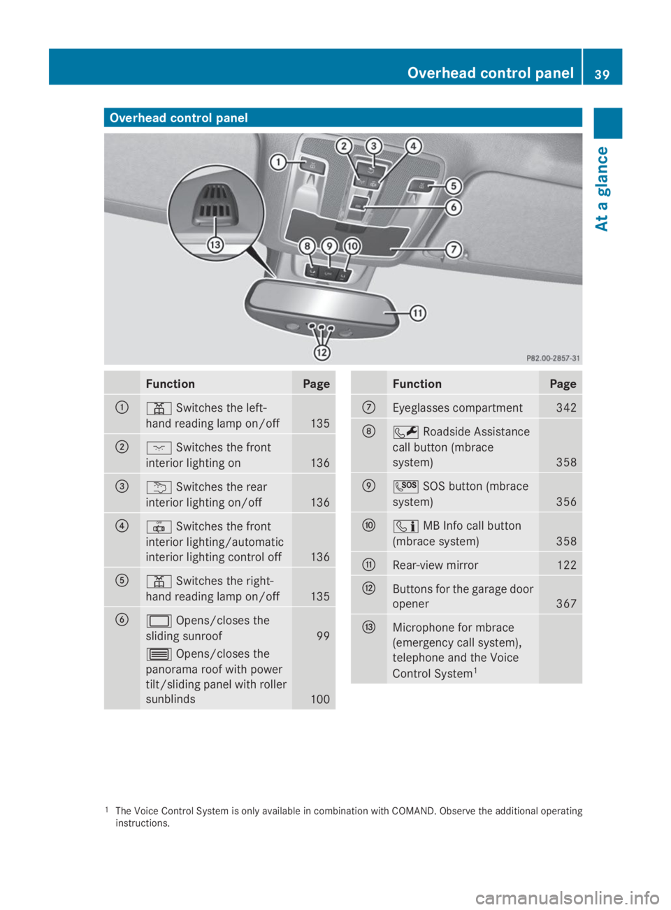 MERCEDES-BENZ GL 2014  Owners Manual Overhead control panel
FunctionPage
�C�=Switches the left-
hand reading lamp on/off135
�D�JSwitches the front
interior lighting on136
�