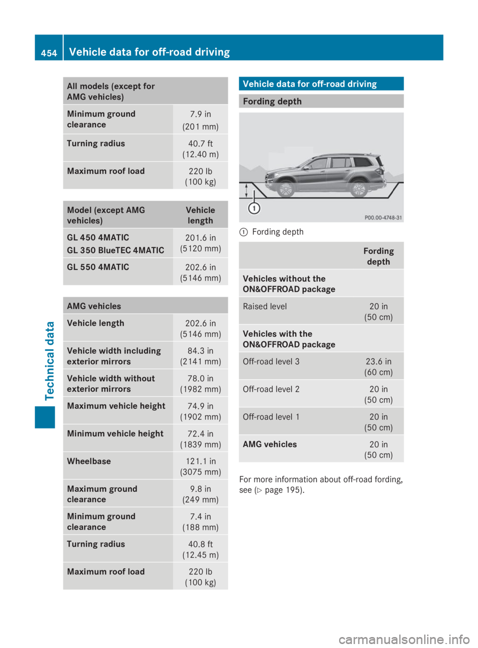 MERCEDES-BENZ GL 2014 Owners Manual All models (except for
AMG vehicles)
Minimum ground
clearance
7.9 in
(201 mm)
Turning radius40.7 ft
(12.40 m)
Maximum roof load220 lb
(100 kg)
Model (except AMG
vehicles)
Vehicle
length
GL 450 4MATIC
MERCEDES-BENZ GL 2014 Owners Manual All models (except for
AMG vehicles)
Minimum ground
clearance
7.9 in
(201 mm)
Turning radius40.7 ft
(12.40 m)
Maximum roof load220 lb
(100 kg)
Model (except AMG
vehicles)
Vehicle
length
GL 450 4MATIC
