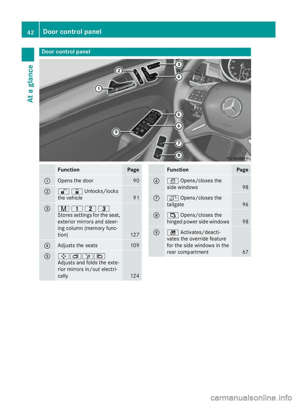 MERCEDES-BENZ GL 2016  Owners Manual Door contro l panel
Function Page
�C
Opens th e doo r 90
�D
�6�7 Unlocks/locks
the vehicle 91
�