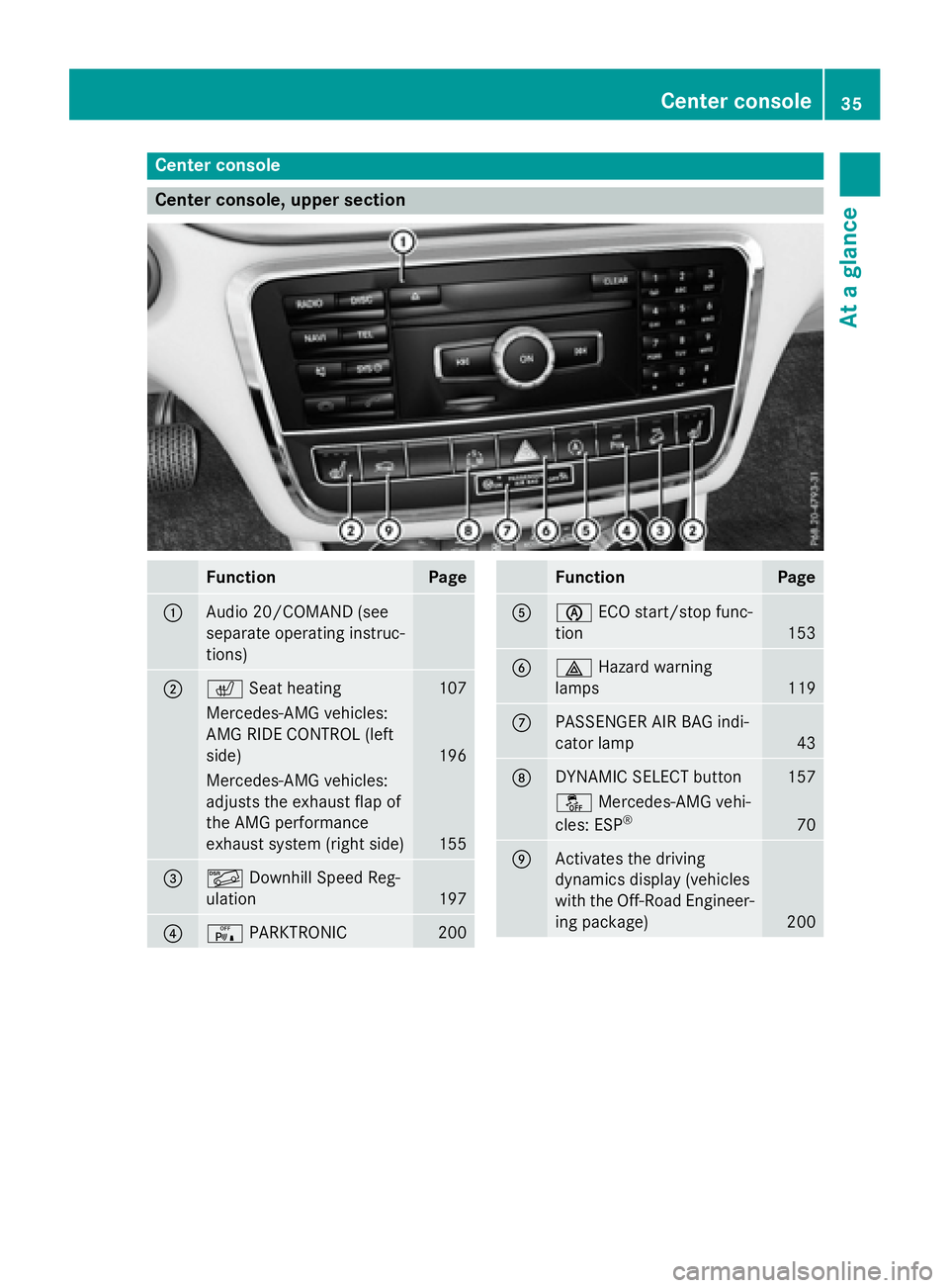 MERCEDES-BENZ GLA 2016  Owners Manual Center console
Center console, upper section
Function Page
�C
Audio 20/COMAND (see
separate operating instruc-
tions)
�D
�r Seat heating
107
Mercedes-AMG vehicles:
AMG RIDE CONTROL (left
side) 196
Mer