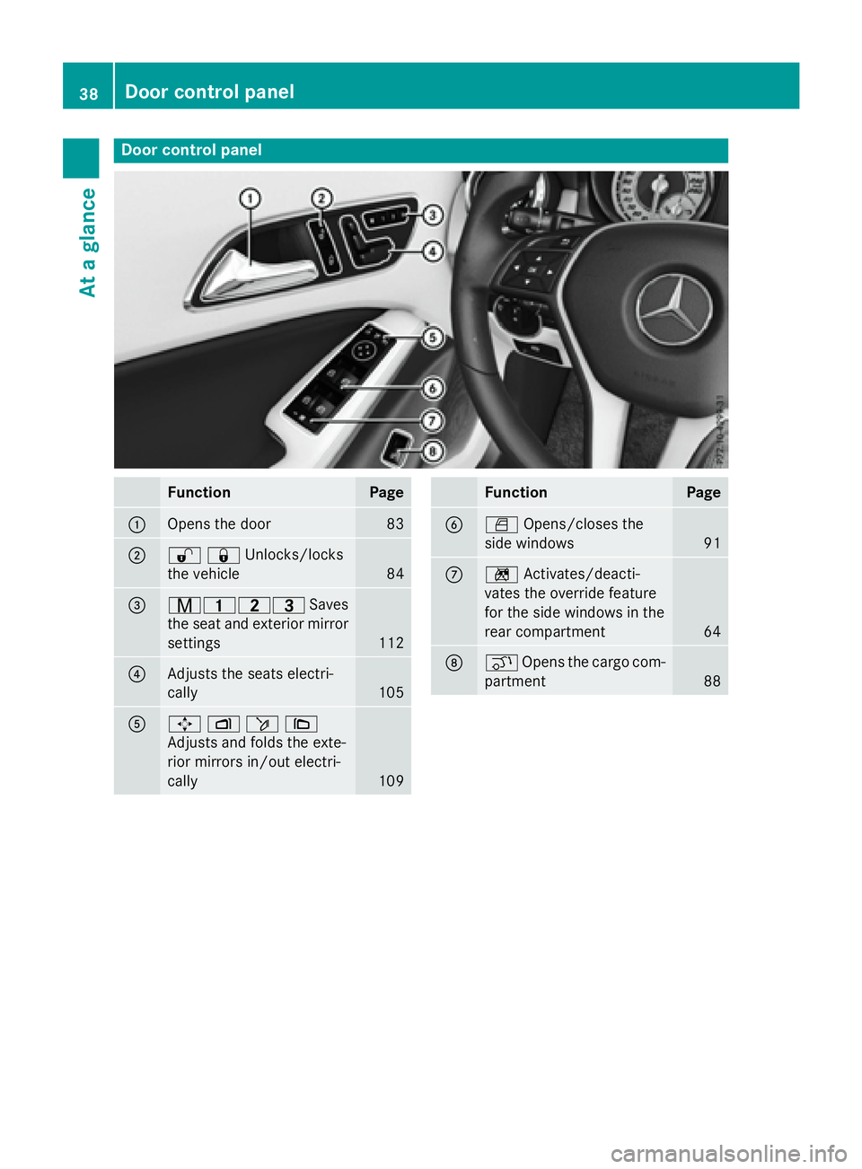 MERCEDES-BENZ GLA 2016  Owners Manual Door contro l panel
Function Page
�C
Opens th e doo r 83
�D
�6�7 Unlocks/locks
the vehicle 84
�