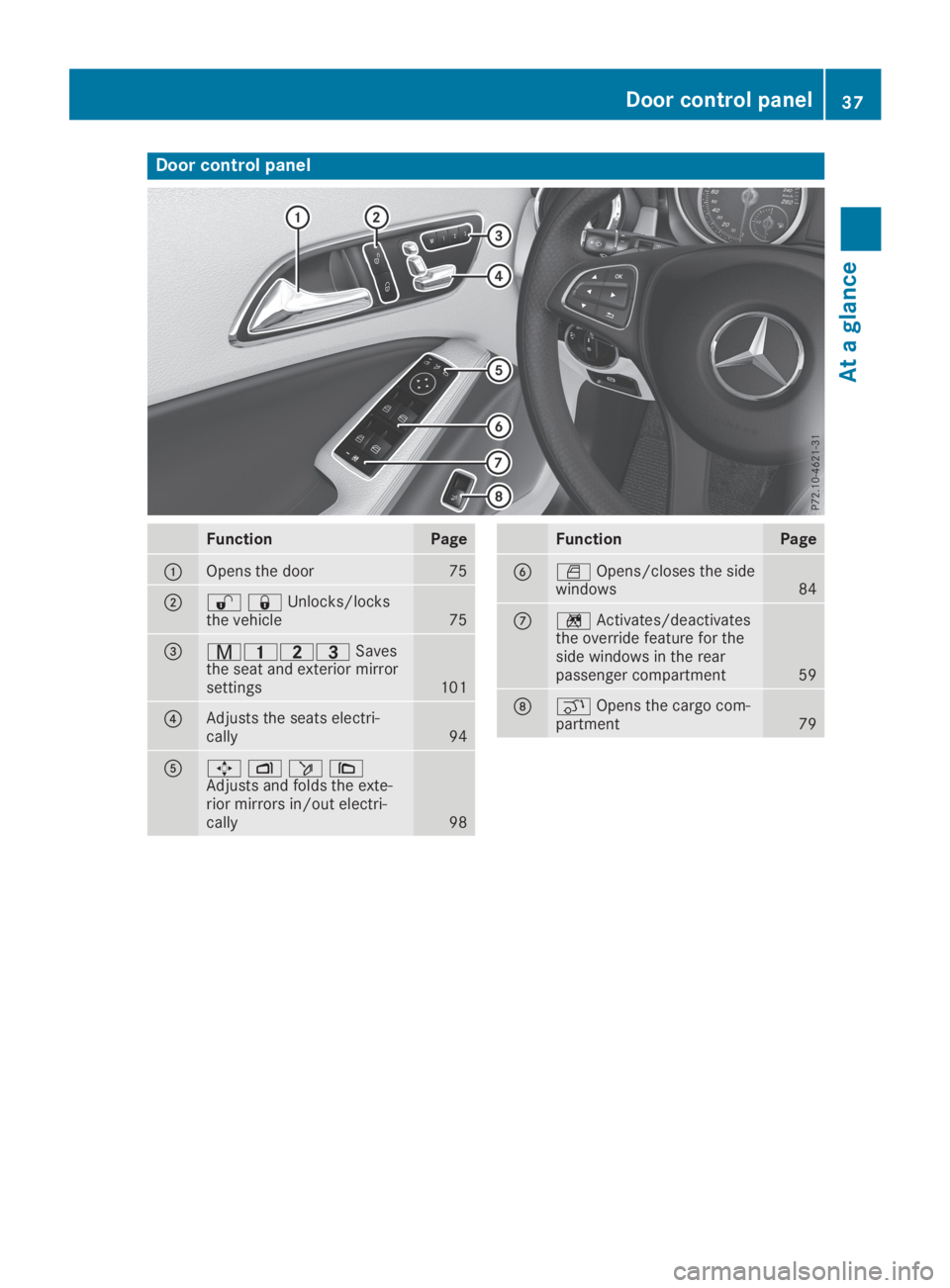 MERCEDES-BENZ GLA 2019  Owners Manual Door control panel
FunctionPage
�COpens the door75
�D�6�7Unlocks/locksthe vehicle75
�