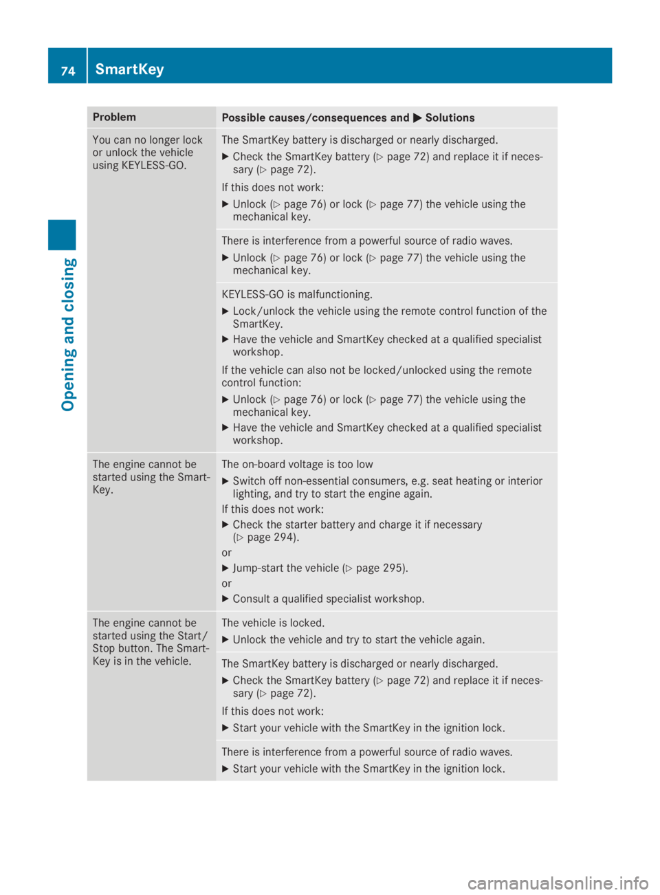 MERCEDES-BENZ GLA 2019  Owners Manual ProblemPossible causes/consequences and�P�PSolutions
You can no longer lockor unlock the vehicleusing KEYLESS-GO.
The SmartKey battery is discharged or nearly discharged.
XCheck the SmartKey battery (