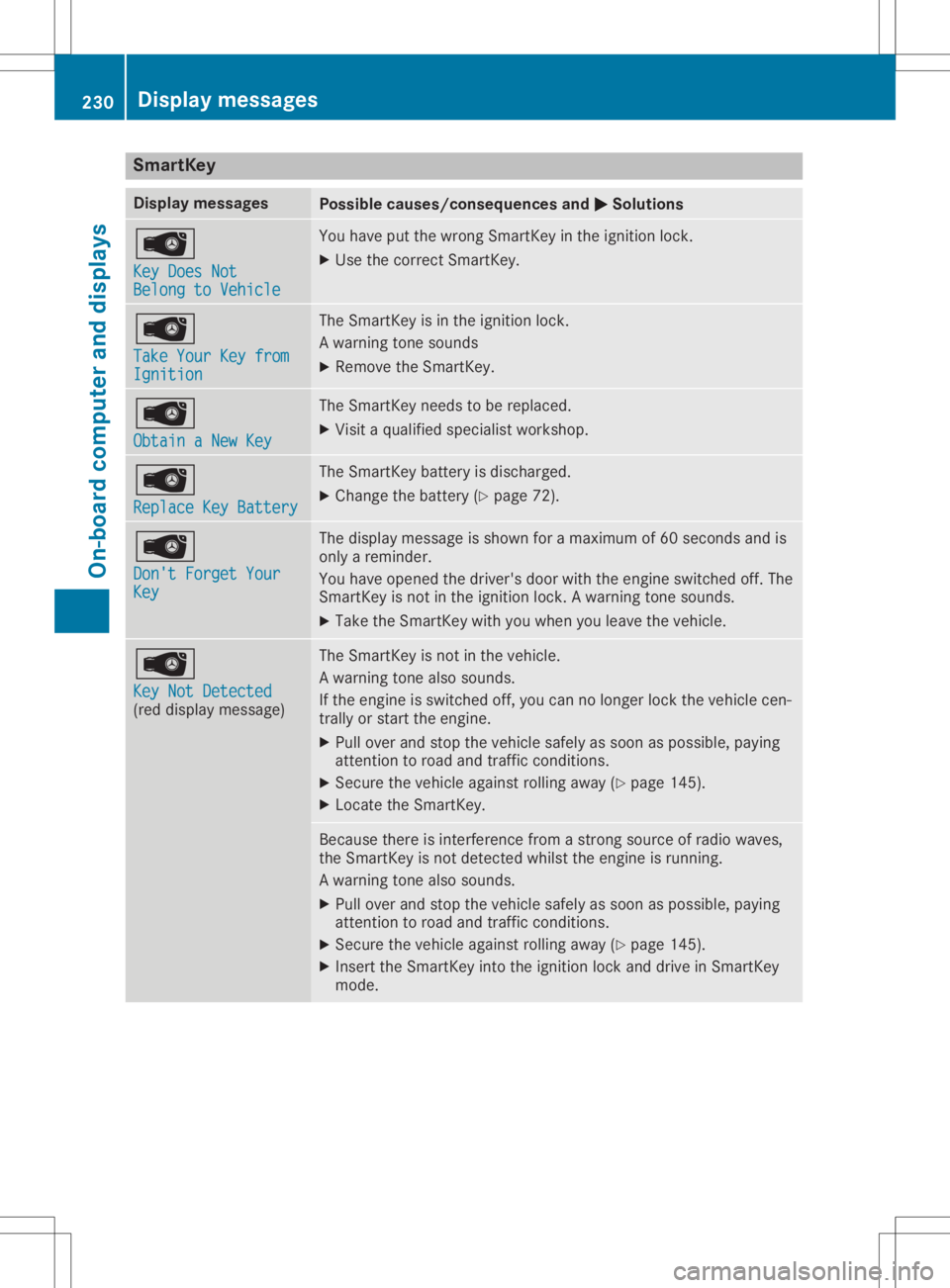 MERCEDES-BENZ GLA 2020  Owners Manual Smar
tKey Display
messages Possible
causes/co nsequences and0050 0050
Solutions 00AF
Key Does Not Key
Does Not
Belong toVehicle Belong
toVehicle You
have putthewrong SmartK eyinthe ignition lock.
X Us