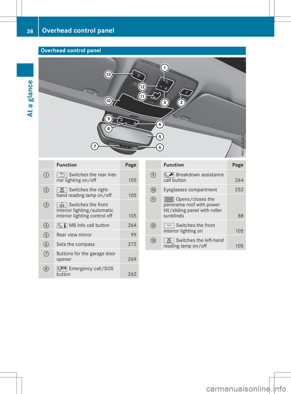 MERCEDES-BENZ GLA 2020  Owners Manual Overhea
dcontrol panel Function Page
0043
0042
Switchestherear inte-
rior lighting on/off 105
0044
003D
Switchestheright-
hand reading lampon/off 105
0087
0033
Switchesthefron t
inter iorlighting/ aut