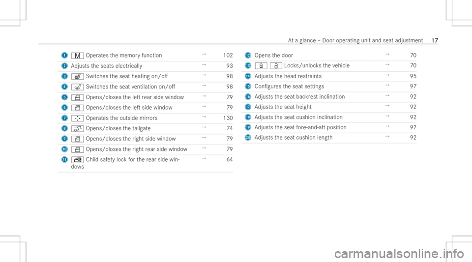 MERCEDES-BENZ GLA 2022  Owners Manual 1
V Operates thememor yfunction →
102
2 Adjusts theseats electrically →
93
3 w Switchestheseat heating on/o. →
98
4 008E Switchestheseat ventila tion on/o . →
98
5 0062 Opens/c loses theleT