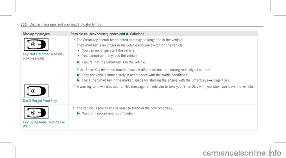 MERCEDES-BENZ GLA 2022 Owners Manual DisplaDispla
ymessag y
messag es P es
Possible causes/conseq ossible
causes/conseq uencesand uences
and0050 0050
Soluti ons Soluti
ons
Á
Key NotDetected (red dis-
pla ymessag e) *T
heSmar tKey canno MERCEDES-BENZ GLA 2022 Owners Manual DisplaDispla
ymessag y
messag es P es
Possible causes/conseq ossible
causes/conseq uencesand uences
and0050 0050
Soluti ons Soluti
ons
Á
Key NotDetected (red dis-
pla ymessag e) *T
heSmar tKey canno