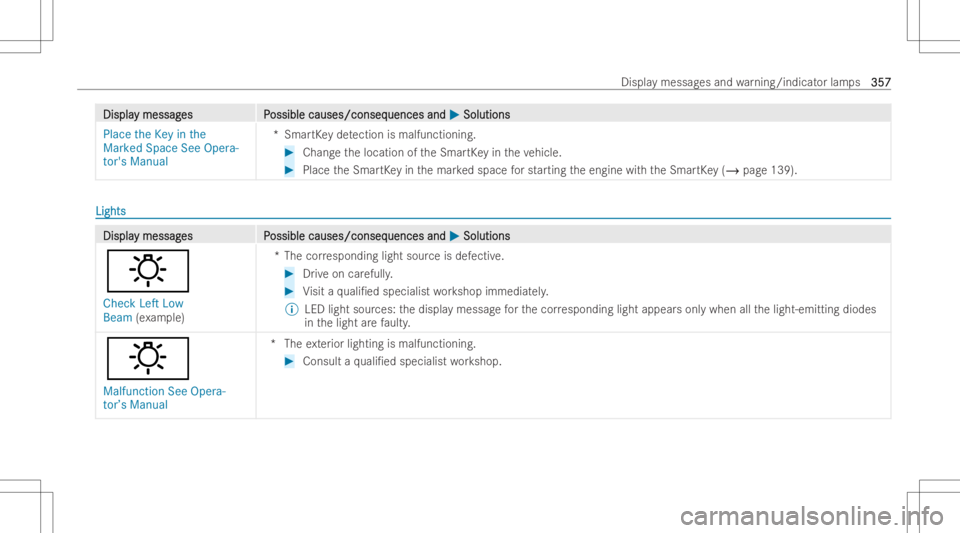 MERCEDES-BENZ GLA 2022 Owners Manual DisplaDispla
ymessag y
messag es P es
Possible causes/conseq ossible
causes/conseq uencesand uences
and0050 0050
Soluti ons Soluti
ons
Pla cethe Key inthe
Marked SpaceSeeOpera -
tor's Manua l *S
m MERCEDES-BENZ GLA 2022 Owners Manual DisplaDispla
ymessag y
messag es P es
Possible causes/conseq ossible
causes/conseq uencesand uences
and0050 0050
Soluti ons Soluti
ons
Pla cethe Key inthe
Marked SpaceSeeOpera -
tor's Manua l *S
m