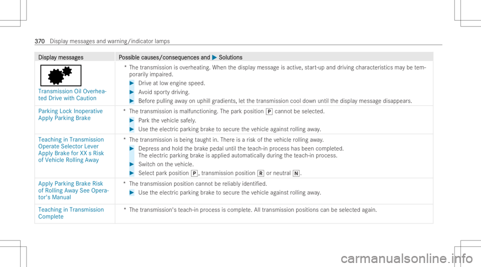MERCEDES-BENZ GLA 2022 Owners Manual DisplaDispla
ymessag y
messag es P es
Possible causes/conseq ossible
causes/conseq uencesand uences
and0050 0050
Soluti ons Soluti
ons
0080
Transmiss ionOilOverhea -
ted Drive withCaution *T
hetransmi MERCEDES-BENZ GLA 2022 Owners Manual DisplaDispla
ymessag y
messag es P es
Possible causes/conseq ossible
causes/conseq uencesand uences
and0050 0050
Soluti ons Soluti
ons
0080
Transmiss ionOilOverhea -
ted Drive withCaution *T
hetransmi