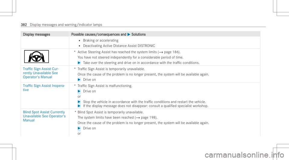 MERCEDES-BENZ GLA 2022 Owners Manual DisplaDispla
ymessag y
messag es P es
Possible causes/conseq ossible
causes/conseq uencesand uences
and0050 0050
Soluti ons Soluti
ons
R Braking oracceler ating
R Deactiv atingActiveDist ance AssistDI MERCEDES-BENZ GLA 2022 Owners Manual DisplaDispla
ymessag y
messag es P es
Possible causes/conseq ossible
causes/conseq uencesand uences
and0050 0050
Soluti ons Soluti
ons
R Braking oracceler ating
R Deactiv atingActiveDist ance AssistDI
