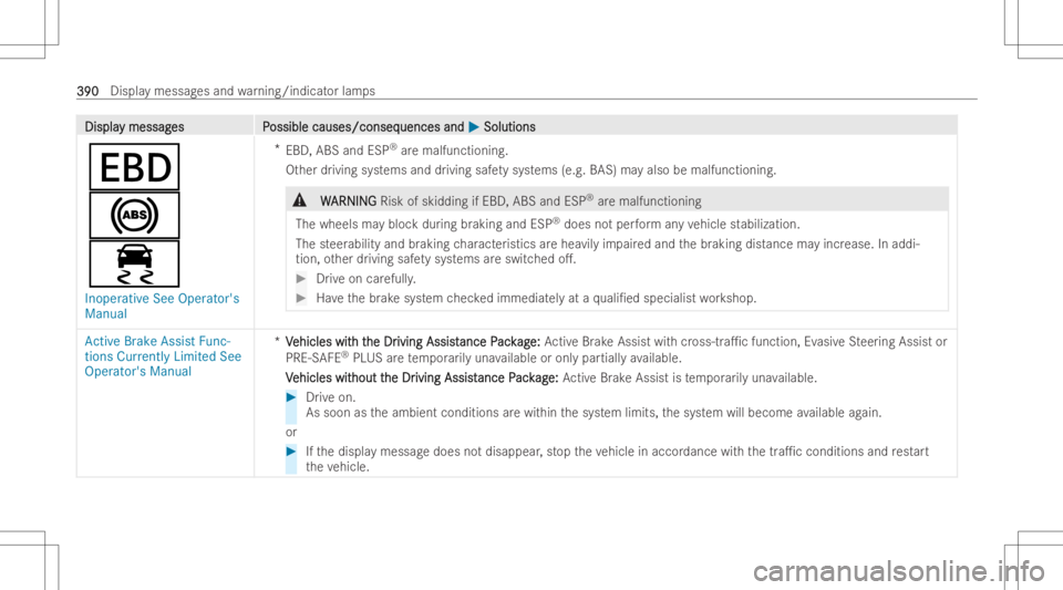 MERCEDES-BENZ GLA 2022 Owners Manual DisplaDispla
ymessag y
messag es P es
Possible causes/conseq ossible
causes/conseq uencesand uences
and0050 0050
Soluti ons Soluti
ons
007A
0025
00E5
Inoperative SeeOpera tor's
Manua l *
EBD, ABSa MERCEDES-BENZ GLA 2022 Owners Manual DisplaDispla
ymessag y
messag es P es
Possible causes/conseq ossible
causes/conseq uencesand uences
and0050 0050
Soluti ons Soluti
ons
007A
0025
00E5
Inoperative SeeOpera tor's
Manua l *
EBD, ABSa