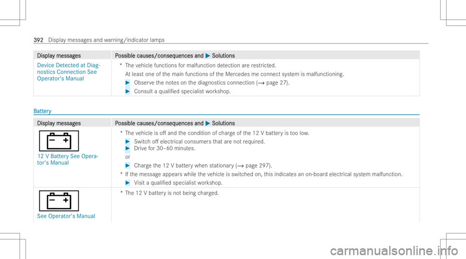 MERCEDES-BENZ GLA 2022 Owners Manual DisplaDispla
ymessag y
messag es P es
Possible causes/conseq ossible
causes/conseq uencesand uences
and0050 0050
Soluti ons Soluti
ons
Device Detected atDiag-
nostics Connection See
Opera tor'sMan MERCEDES-BENZ GLA 2022 Owners Manual DisplaDispla
ymessag y
messag es P es
Possible causes/conseq ossible
causes/conseq uencesand uences
and0050 0050
Soluti ons Soluti
ons
Device Detected atDiag-
nostics Connection See
Opera tor'sMan