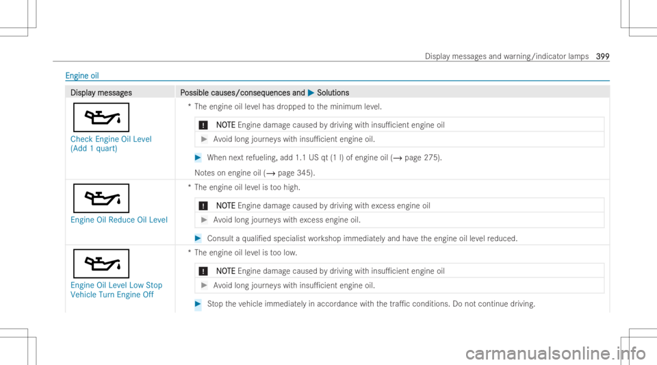 MERCEDES-BENZ GLA 2022 Owners Manual Engi
neoil Engi
neoil DisplaDispla
ymessag y
messag es P es
Possible causes/conseq ossible
causes/consequences and uences
and0050 0050
Solu tions Solu
tions
00B3
Che ckEngine OilLevel
(Add 1qua rt) *T MERCEDES-BENZ GLA 2022 Owners Manual Engi
neoil Engi
neoil DisplaDispla
ymessag y
messag es P es
Possible causes/conseq ossible
causes/consequences and uences
and0050 0050
Solu tions Solu
tions
00B3
Che ckEngine OilLevel
(Add 1qua rt) *T