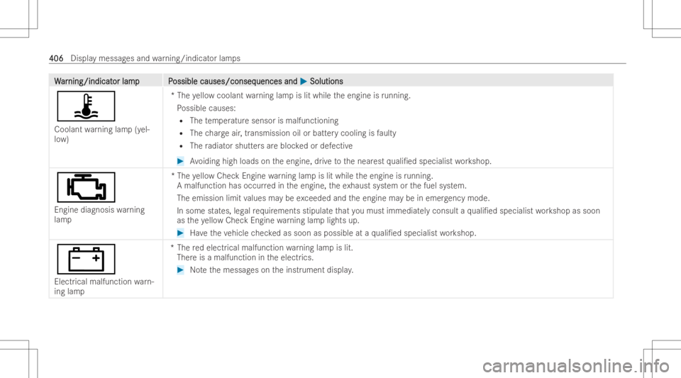 MERCEDES-BENZ GLA 2022 Owners Manual WW
ar ar
nin g/ind icat nin
g/ind icat orlam pP or
lam pP ossiblecauses/conseq ossible
causes/conseq uencesand uences
and0050 0050
Solut ions Solut
ions
ÿ
Coolant warning lamp(yel-
lo w) *T
he yello MERCEDES-BENZ GLA 2022 Owners Manual WW
ar ar
nin g/ind icat nin
g/ind icat orlam pP or
lam pP ossiblecauses/conseq ossible
causes/conseq uencesand uences
and0050 0050
Solut ions Solut
ions
ÿ
Coolant warning lamp(yel-
lo w) *T
he yello