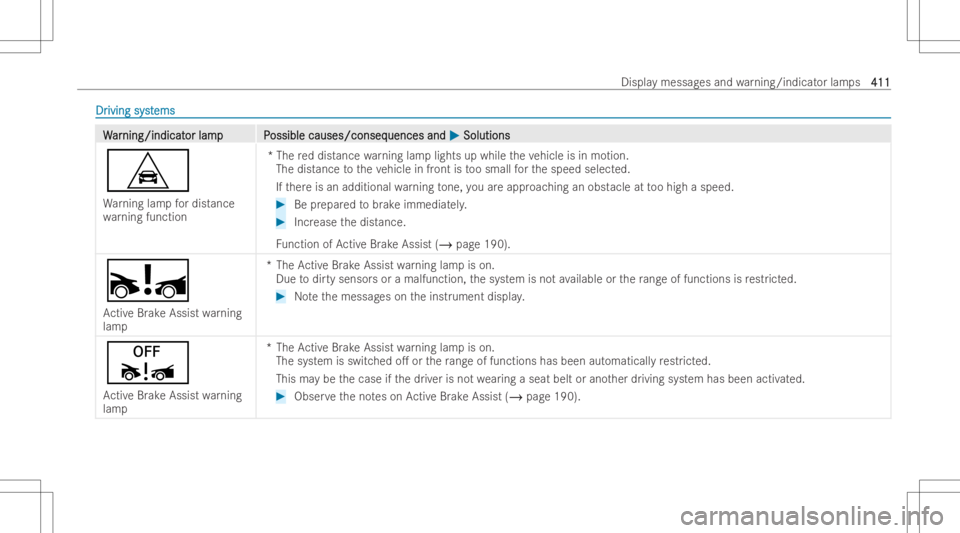 MERCEDES-BENZ GLA 2022 Owners Manual DrDr
iving syst iving
systems ems
WW
ar ar
ning /indicat ning
/indicat orlam pP or
lam pP ossiblecauses/conseq ossible
causes/conseq uencesand uences
and0050 0050
Solut ions Solut
ions
L
Wa rning lamp MERCEDES-BENZ GLA 2022 Owners Manual DrDr
iving syst iving
systems ems
WW
ar ar
ning /indicat ning
/indicat orlam pP or
lam pP ossiblecauses/conseq ossible
causes/conseq uencesand uences
and0050 0050
Solut ions Solut
ions
L
Wa rning lamp