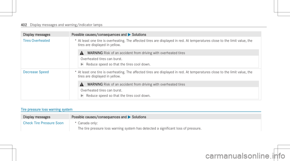 MERCEDES-BENZ GLB 2022 Owners Manual DisplaDispla
ymessag y
messag es P es
Possible causes/conseq ossible
causes/conseq uencesand uences
and0050 0050
Soluti ons Soluti
ons
Tires Overhea ted
*Atleast onetireis ove rheating. Thea.ect edti MERCEDES-BENZ GLB 2022 Owners Manual DisplaDispla
ymessag y
messag es P es
Possible causes/conseq ossible
causes/conseq uencesand uences
and0050 0050
Soluti ons Soluti
ons
Tires Overhea ted
*Atleast onetireis ove rheating. Thea.ect edti