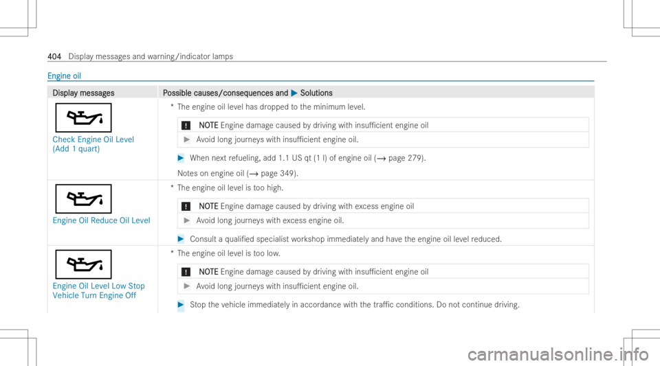 MERCEDES-BENZ GLB 2022 Owners Manual Engi
neoil Engi
neoil DisplaDispla
ymessag y
messag es P es
Possible causes/conseq ossible
causes/consequences and uences
and0050 0050
Solu tions Solu
tions
00B3
Che ckEngine OilLevel
(Add 1qua rt) *T MERCEDES-BENZ GLB 2022 Owners Manual Engi
neoil Engi
neoil DisplaDispla
ymessag y
messag es P es
Possible causes/conseq ossible
causes/consequences and uences
and0050 0050
Solu tions Solu
tions
00B3
Che ckEngine OilLevel
(Add 1qua rt) *T
