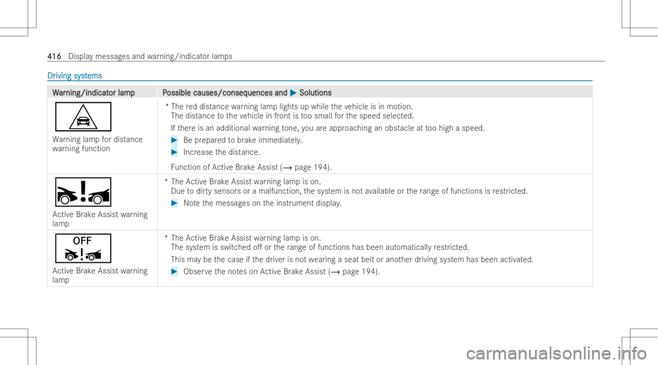 MERCEDES-BENZ GLB 2022 Owners Manual DrDr
iving syst iving
systems ems
WW
ar ar
ning /indicat ning
/indicat orlam pP or
lam pP ossiblecauses/conseq ossible
causes/conseq uencesand uences
and0050 0050
Solut ions Solut
ions
L
Wa rning lamp MERCEDES-BENZ GLB 2022 Owners Manual DrDr
iving syst iving
systems ems
WW
ar ar
ning /indicat ning
/indicat orlam pP or
lam pP ossiblecauses/conseq ossible
causes/conseq uencesand uences
and0050 0050
Solut ions Solut
ions
L
Wa rning lamp