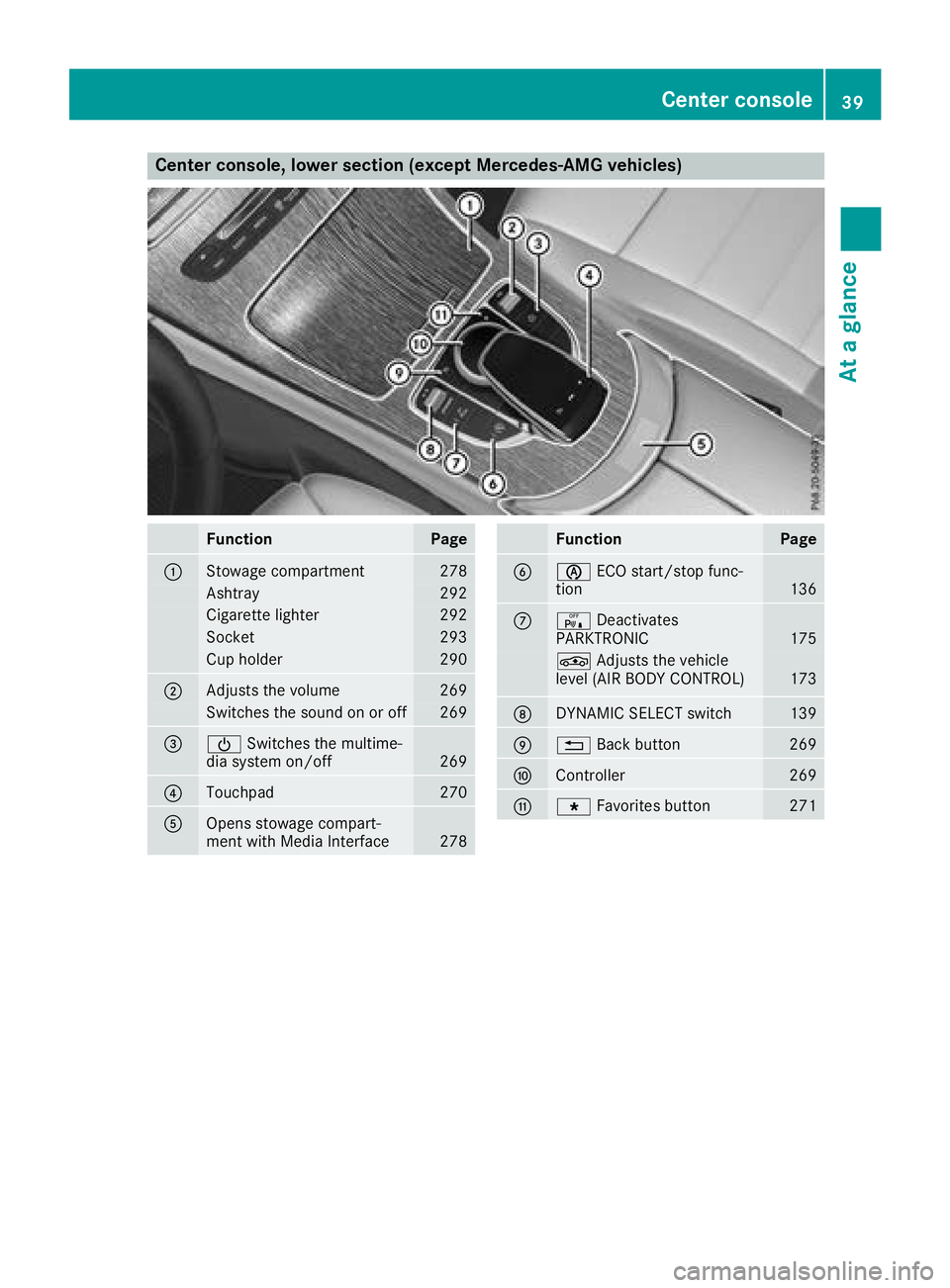 MERCEDES-BENZ GLC 2017  Owners Manual Center console, lower section (except Mercedes-AMG vehicles)
Function Page
�C
Stowage compartment 278
Ashtray 292
Cigarette lighter 292
Socket 293
Cup holder 290
�D
Adjusts the volume 269
Switches the