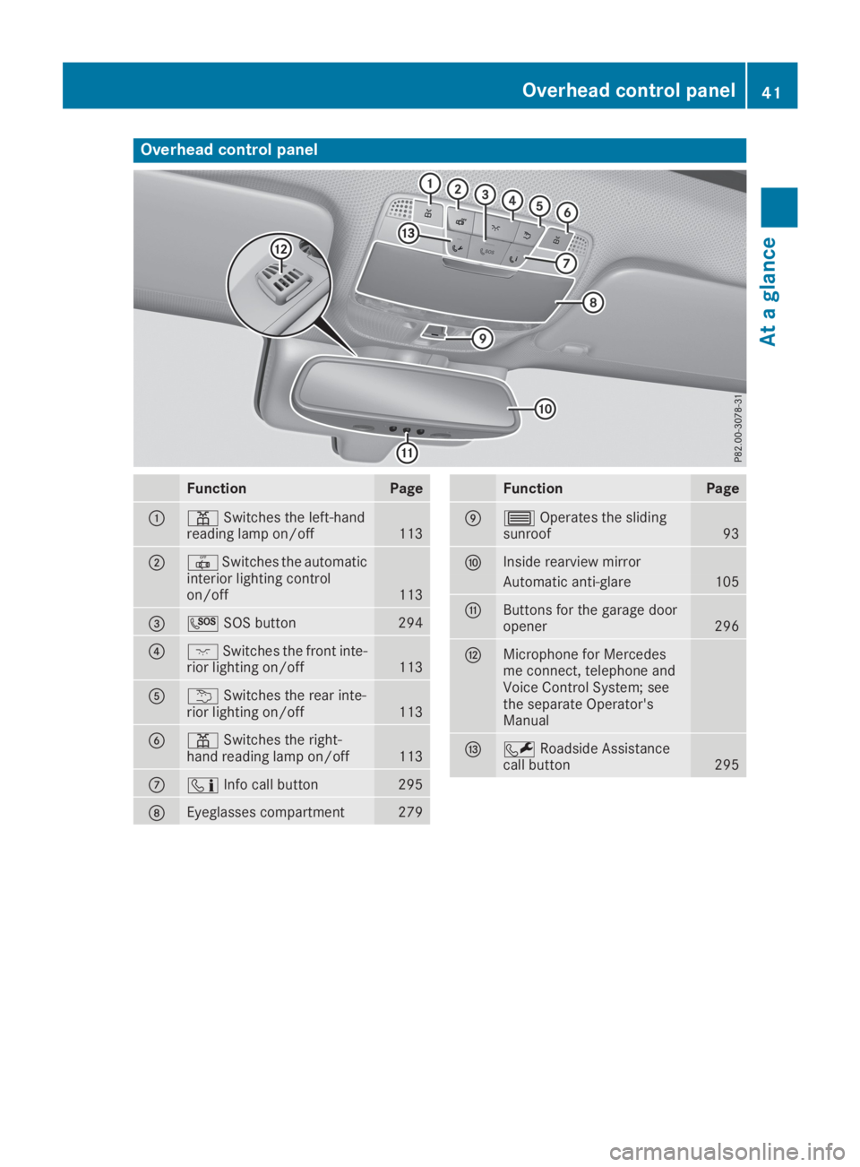 MERCEDES-BENZ GLC 2019  Owners Manual Overhead control panel
FunctionPage
�C�=Switches the left-handreading lamp on/off113
�D�3Switches the automaticinterior lighting controlon/off113
�