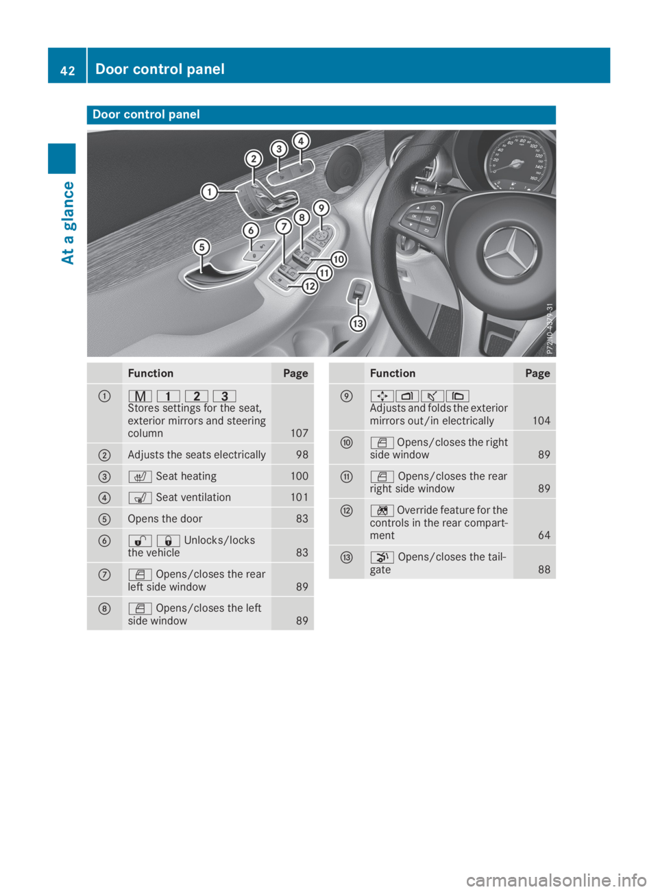 MERCEDES-BENZ GLC 2019  Owners Manual Door control panel
FunctionPage
�C�