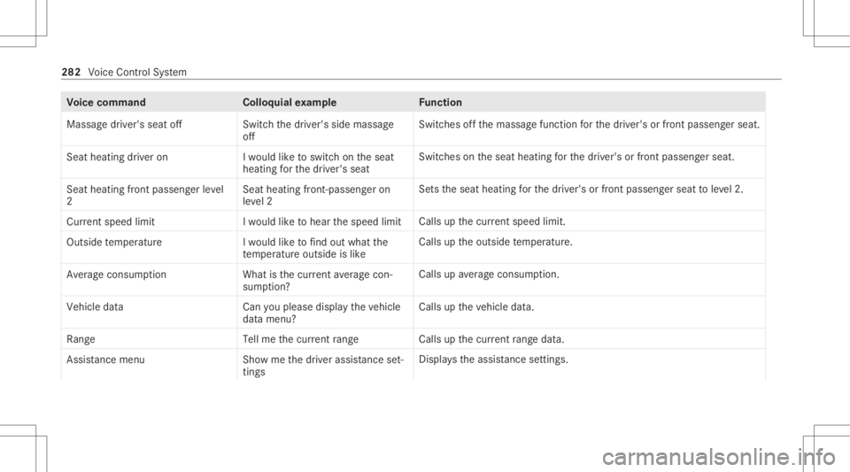 MERCEDES-BENZ GLC 2020 Owners Manual Vo
ice comm and Colloquialexam ple Function
Massage driver'sseatoff Switchthe driver's sidemassage
off Switc
hesoffth emassag efunc tion forth edr iver's orfront passeng erseat.
Seat heati MERCEDES-BENZ GLC 2020 Owners Manual Vo
ice comm and Colloquialexam ple Function
Massage driver'sseatoff Switchthe driver's sidemassage
off Switc
hesoffth emassag efunc tion forth edr iver's orfront passeng erseat.
Seat heati