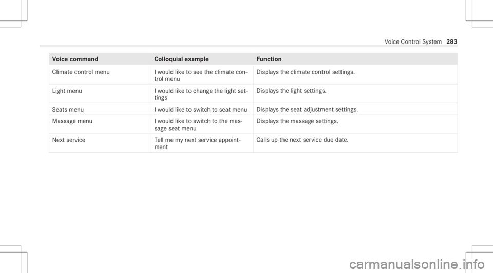MERCEDES-BENZ GLC 2020  Owners Manual Vo
ice comm and Colloquialexam ple Function
Climate controlmenu Iwould liketosee theclimate con-
trol menu Displa
ystheclimat econ trol settings.
Light menu Iwould liketochange thelight set-
ting s Di