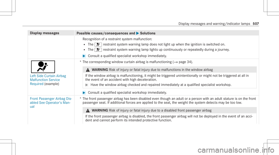 MERCEDES-BENZ GLC 2020 Owners Manual Disp
laymes sages
Possible causes/conseq uencesand0050 0050
Solutions
Re cogni tionofare stra int system malfunct ion:
R The 0075 restra int system warning lam pdoes notlight upwhen theignition isswit MERCEDES-BENZ GLC 2020 Owners Manual Disp
laymes sages
Possible causes/conseq uencesand0050 0050
Solutions
Re cogni tionofare stra int system malfunct ion:
R The 0075 restra int system warning lam pdoes notlight upwhen theignition isswit