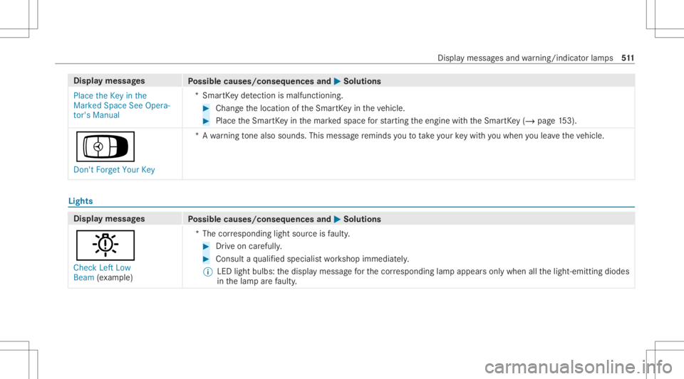 MERCEDES-BENZ GLC 2020  Owners Manual Disp
laymes sages
Possible causes/conseq uencesand0050 0050
Solutions
Place theKey inthe
Marked SpaceSeeOpera-
tor's Manual *S
mar tKey detection ismal functi oning. #
Chang eth elocation oftheSma