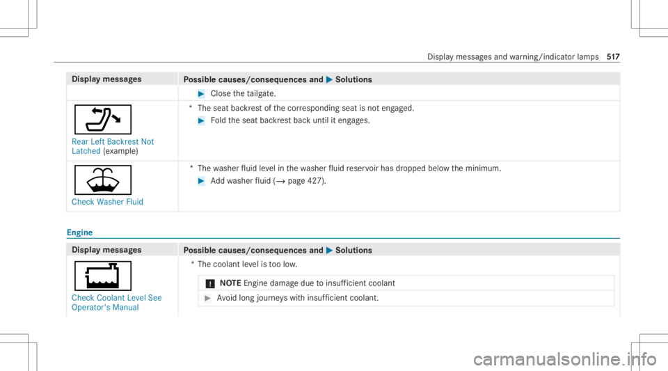 MERCEDES-BENZ GLC 2020  Owners Manual Disp
laymes sages
Possible causes/conseq uencesand0050 0050
Solutions #
Close theta ilg ate.
006F Rear LeftBackrest Not
Latc hed (exa mp le) *T
heseat backres tof thecor responding seatisno teng aged.
