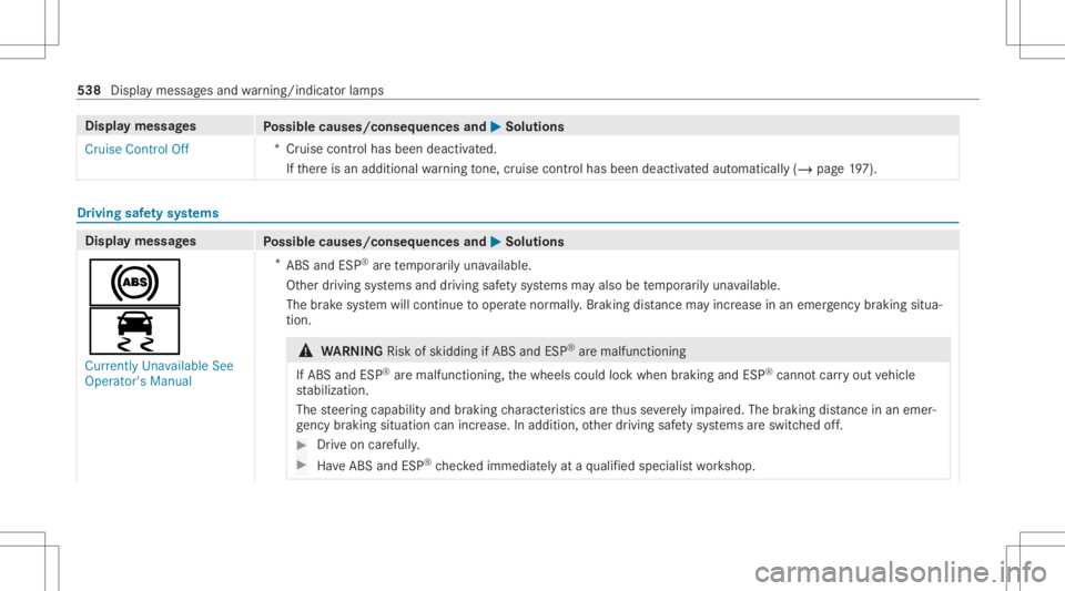 MERCEDES-BENZ GLC 2020 Owners Manual Disp
laymes sages
Possible causes/conseq uencesand0050 0050
Solutions
Cruise ControlOff *C
ruise con trol has been deact ivat ed.
If th er eis an additional warning tone, cruise contr olha sbe en deac MERCEDES-BENZ GLC 2020 Owners Manual Disp
laymes sages
Possible causes/conseq uencesand0050 0050
Solutions
Cruise ControlOff *C
ruise con trol has been deact ivat ed.
If th er eis an additional warning tone, cruise contr olha sbe en deac