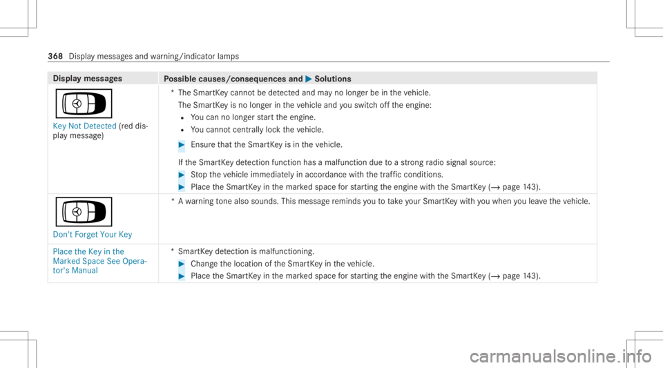 MERCEDES-BENZ GLC 2021 Owners Manual Disp
laymes sages
Possible causes/conseq uencesand0050 0050
Solutions
Á Key NotDetected (red dis‐
pla ymessag e) *T
heSmar tKey canno tbe detected and mayno long erbe intheve hicle.
The Smar tKey i MERCEDES-BENZ GLC 2021 Owners Manual Disp
laymes sages
Possible causes/conseq uencesand0050 0050
Solutions
Á Key NotDetected (red dis‐
pla ymessag e) *T
heSmar tKey canno tbe detected and mayno long erbe intheve hicle.
The Smar tKey i