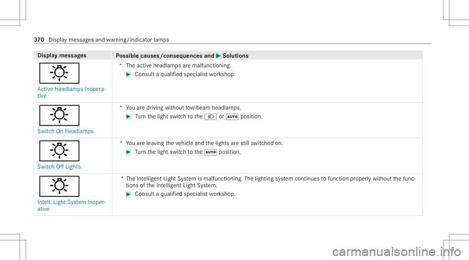 MERCEDES-BENZ GLC 2021  Owners Manual Disp
laymes sages
Possible causes/conseq uencesand0050 0050
Solutions
: Act ive Headlamps Inopera-
tive *T
heactiv eheadla mpsar emalfunctioning. #
Consult aqu alif ied spec ialistwo rkshop.
: Switch 