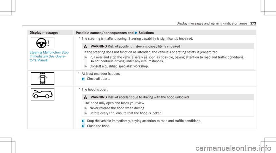 MERCEDES-BENZ GLC 2021 Owners Manual Disp
laymes sages
Possible causes/conseq uencesand0050 0050
Solutions
Ù St eering Malfunct ionStop
Immediately SeeOpera-
tor's Manual *T
hesteer ing ismalfunct ioning.Steer ing capability issigni MERCEDES-BENZ GLC 2021 Owners Manual Disp
laymes sages
Possible causes/conseq uencesand0050 0050
Solutions
Ù St eering Malfunct ionStop
Immediately SeeOpera-
tor's Manual *T
hesteer ing ismalfunct ioning.Steer ing capability issigni
