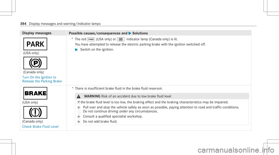 MERCEDES-BENZ GLC 2021  Owners Manual Disp
laymes sages
Possible causes/conseq uencesand0050 0050
Solutions
0049 (US Aonl y)
0024 (Canada only)
Turn Onthe Ignit ionto
Release theParking Brake *
The red0049 (USAonl y)or 0024 indicat orlam 